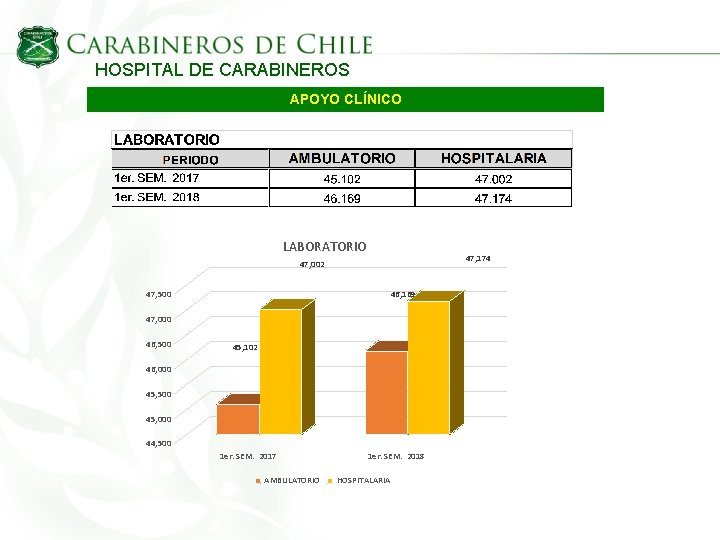 HOSPITAL DE CARABINEROS APOYO CLÍNICO LABORATORIO 47, 174 47, 002 47, 500 46, 169