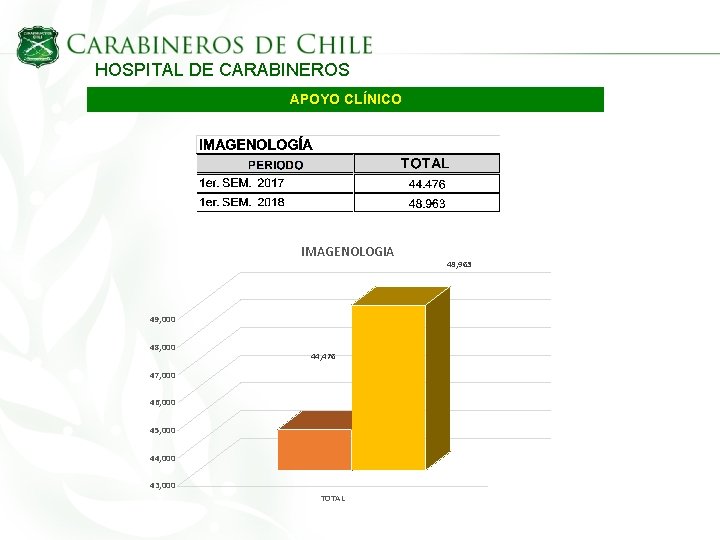 HOSPITAL DE CARABINEROS APOYO CLÍNICO IMAGENOLOGIA 49, 000 48, 000 44, 476 47, 000