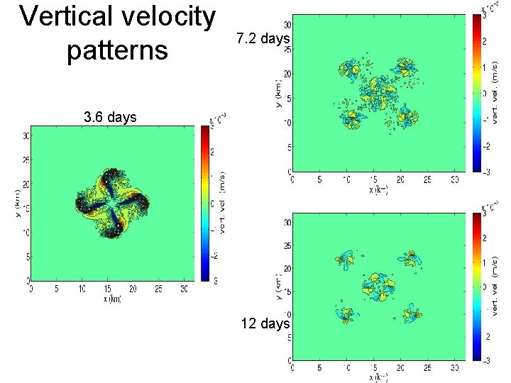 Vertical velocity patterns 7. 2 days 3. 6 days 12 days 