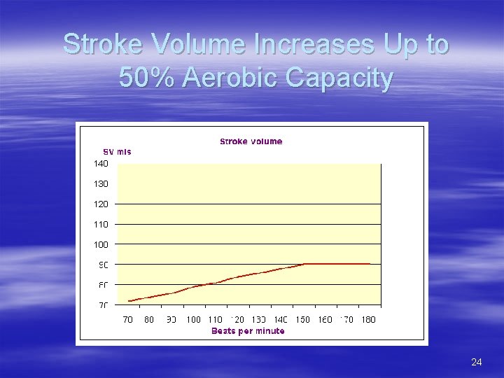 Stroke Volume Increases Up to 50% Aerobic Capacity 24 