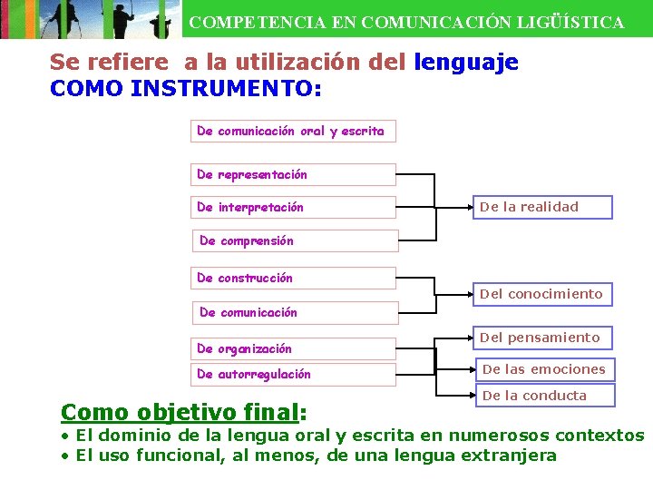 COMPETENCIA EN COMUNICACIÓN LIGÜÍSTICA Se refiere a la utilización del lenguaje COMO INSTRUMENTO: De