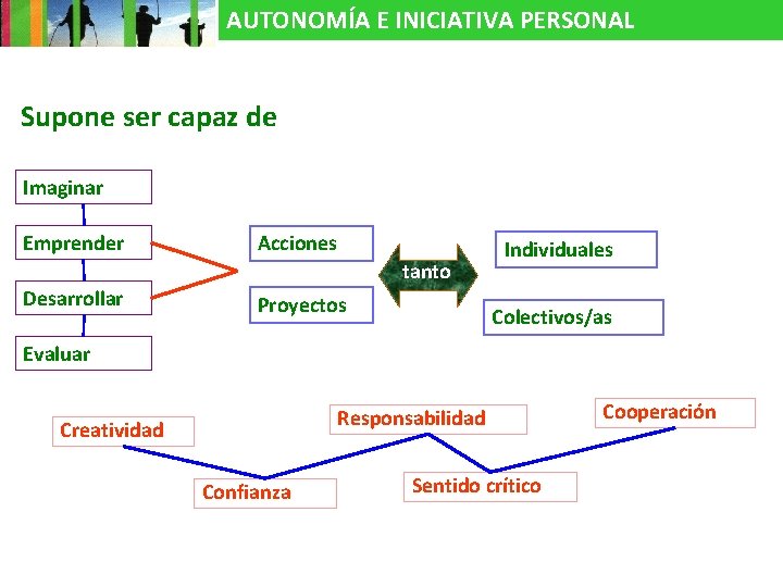 AUTONOMÍA E INICIATIVA PERSONAL Supone ser capaz de Imaginar Emprender Acciones tanto Desarrollar Proyectos