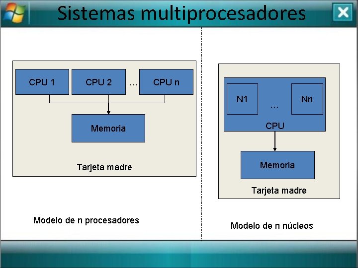 Sistemas multiprocesadores CPU 1 CPU 2 … CPU n N 1 Memoria Tarjeta madre