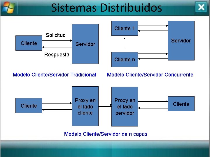 Sistemas Distribuidos Cliente 1 Solicitud Cliente . Servidor Respuesta Cliente n Modelo Cliente/Servidor Tradicional