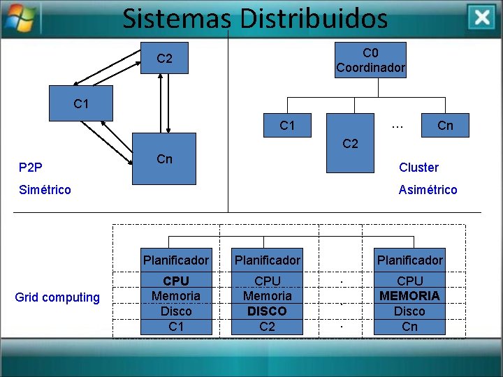 Sistemas Distribuidos C 0 Coordinador C 2 C 1 … C 1 Cn C
