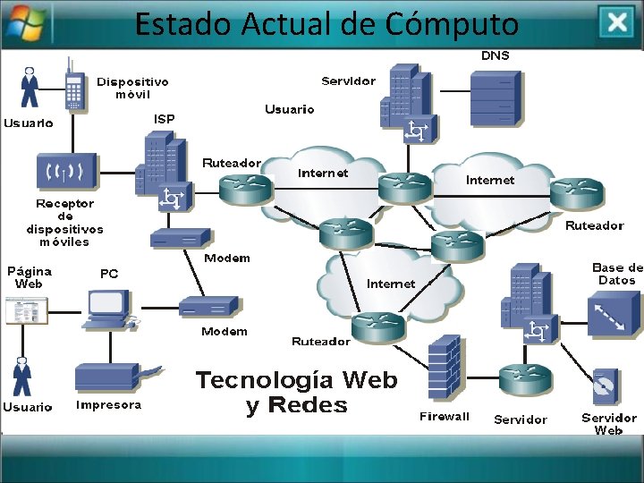 Estado Actual de Cómputo 