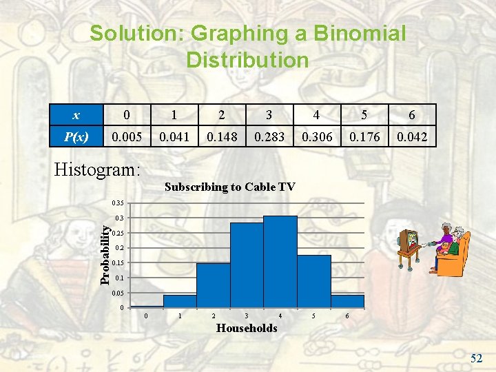 Solution: Graphing a Binomial Distribution x 0 1 2 3 4 5 6 P(x) Solution: Graphing a Binomial Distribution x 0 1 2 3 4 5 6 P(x)