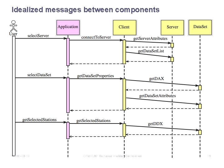 Idealized messages between components 2003 -03 -19 OPe. NDAP Technical Working Conference 11 