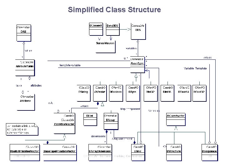 Simplified Class Structure 2003 -03 -19 OPe. NDAP Technical Working Conference 20 