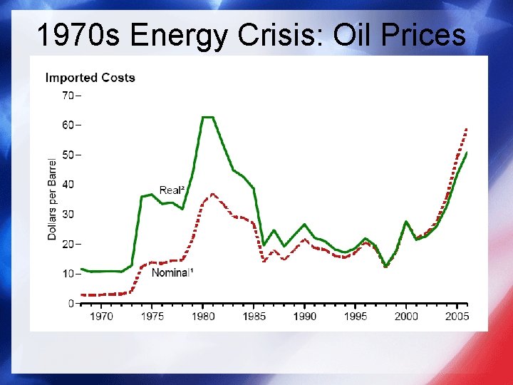 1970 s Energy Crisis: Oil Prices 