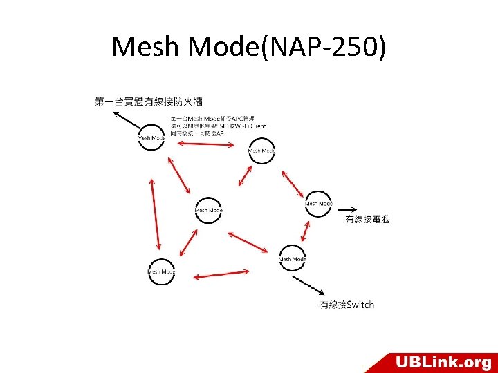 Mesh Mode(NAP-250) 