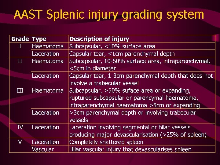 AAST Splenic injury grading system 