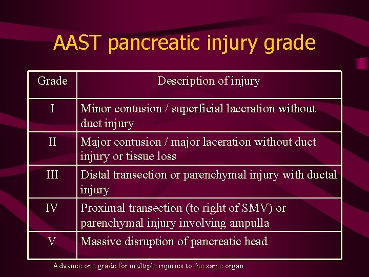 AAST pancreatic injury grade Grade Description of injury I Minor contusion / superficial laceration