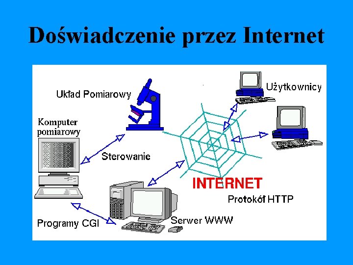 Doświadczenie przez Internet 