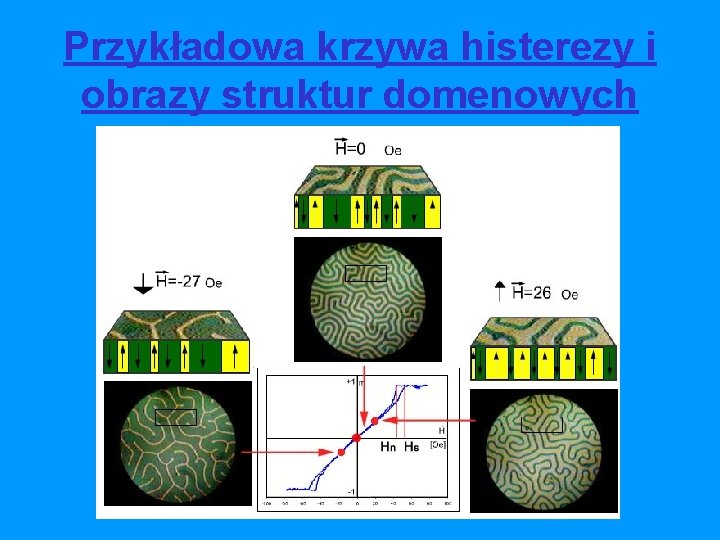 Przykładowa krzywa histerezy i obrazy struktur domenowych 