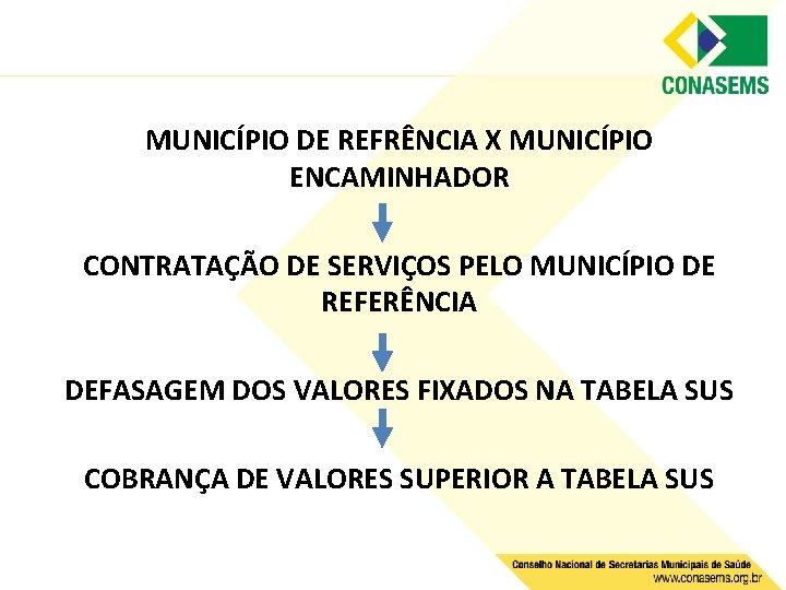 MUNICÍPIO DE REFRÊNCIA X MUNICÍPIO ENCAMINHADOR CONTRATAÇÃO DE SERVIÇOS PELO MUNICÍPIO DE REFERÊNCIA DEFASAGEM