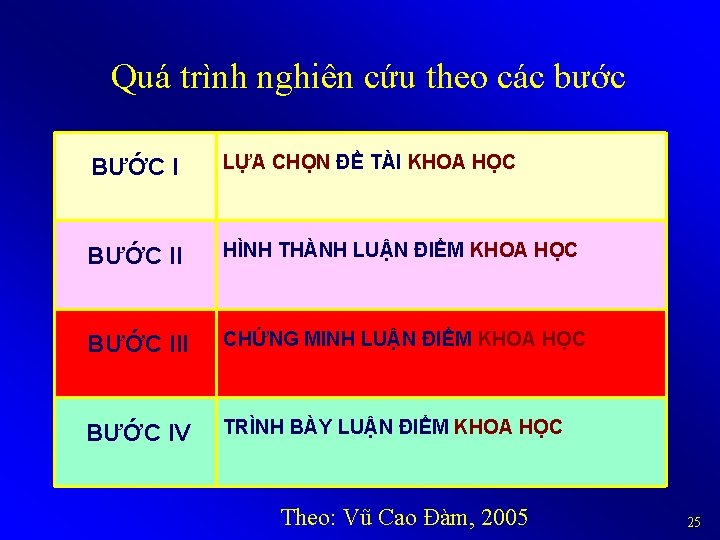 Quá trình nghiên cứu theo các bước BƯỚC I LỰA CHỌN ĐỀ TÀI KHOA