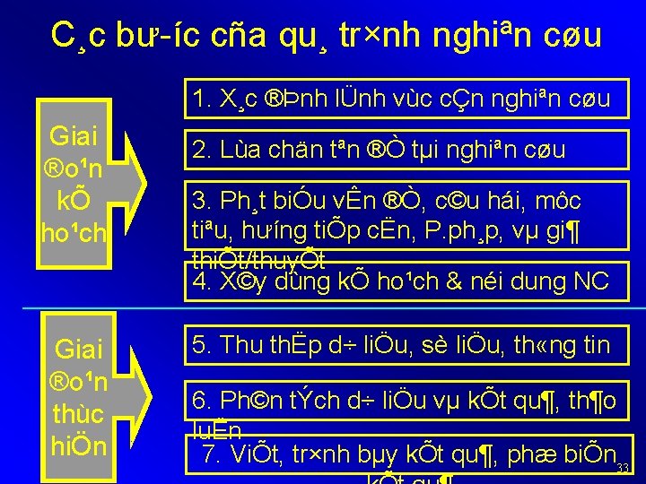 C¸c bư íc cña qu¸ tr×nh nghiªn cøu 1. X¸c ®Þnh lÜnh vùc cÇn