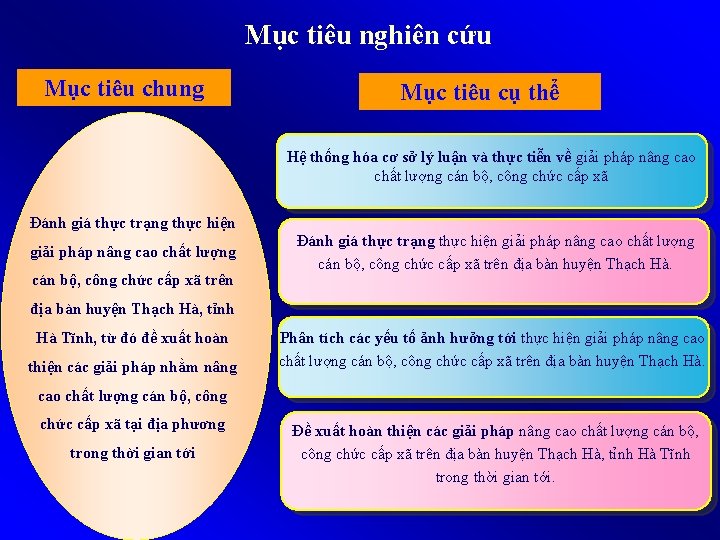 Mục tiêu nghiên cứu Mục tiêu chung Mục tiêu cụ thể Hệ thống hóa