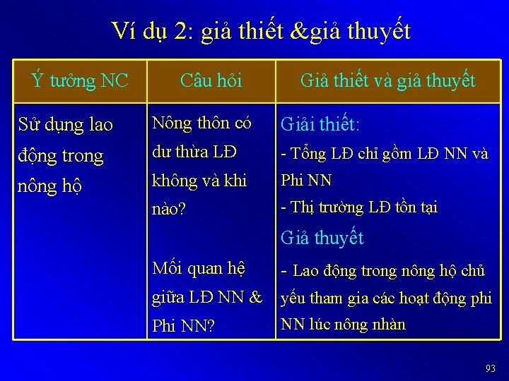 Ví dụ 2: giả thiết &giả thuyết Ý tưởng NC Câu hỏi Giả thiết