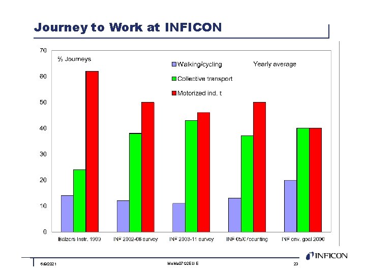 Journey to Work at INFICON 6/9/2021 Mo. Ma 07 Q 2 EU-E 23 