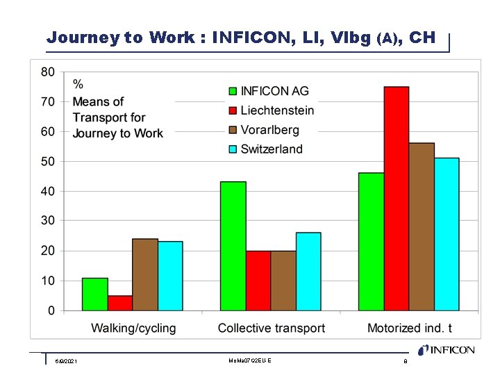 Journey to Work : INFICON, LI, Vlbg (A), CH 6/9/2021 Mo. Ma 07 Q