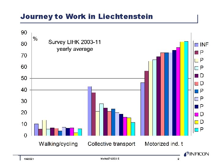 Journey to Work in Liechtenstein 6/9/2021 Mo. Ma 07 Q 2 EU-E 9 
