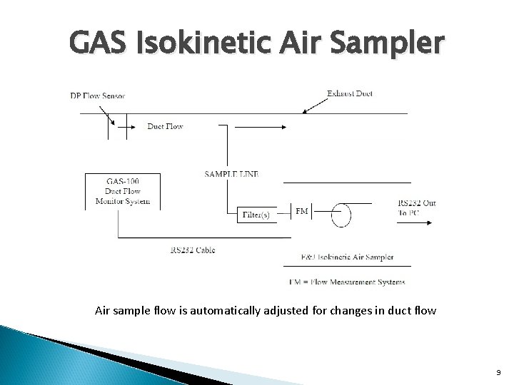 GAS Isokinetic Air Sampler Air sample flow is automatically adjusted for changes in duct