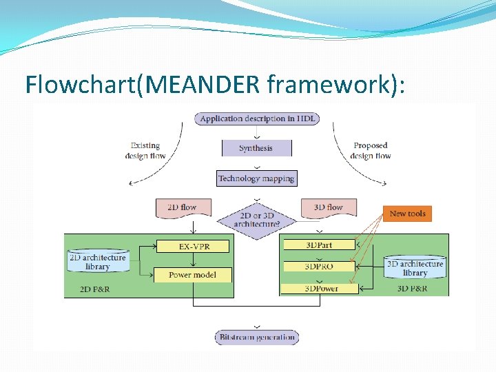 Flowchart(MEANDER framework): 