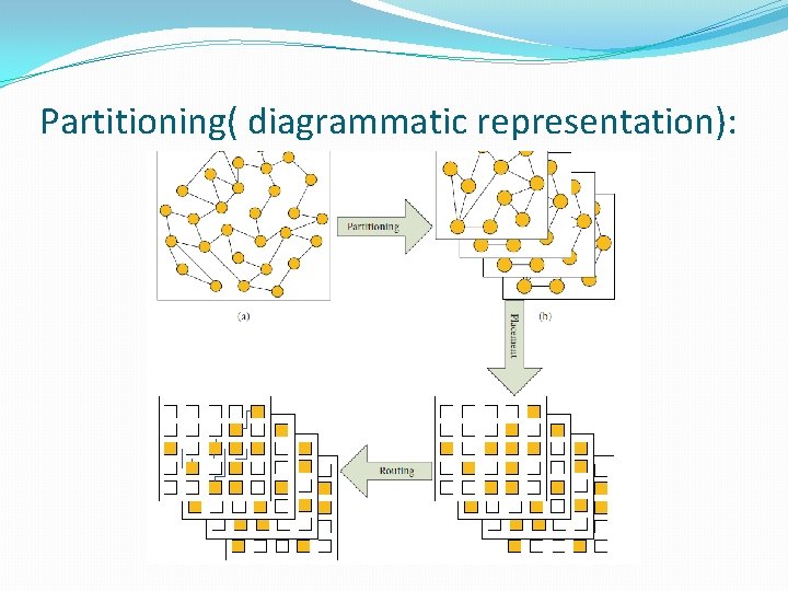 Partitioning( diagrammatic representation): 