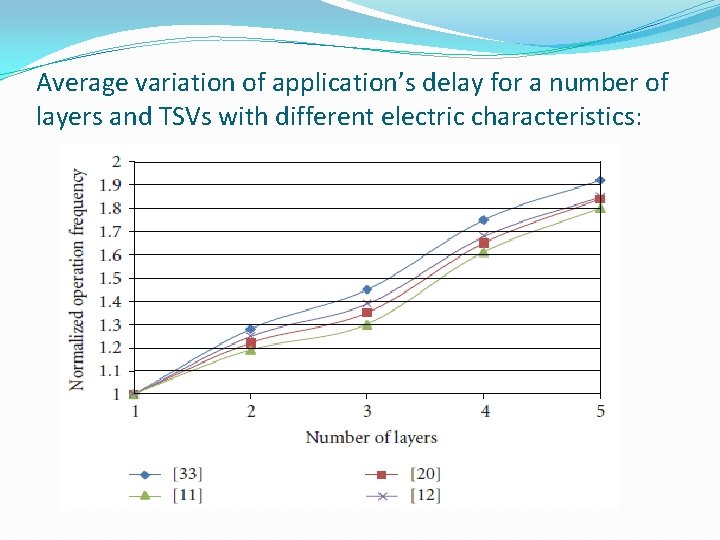 Average variation of application’s delay for a number of layers and TSVs with different