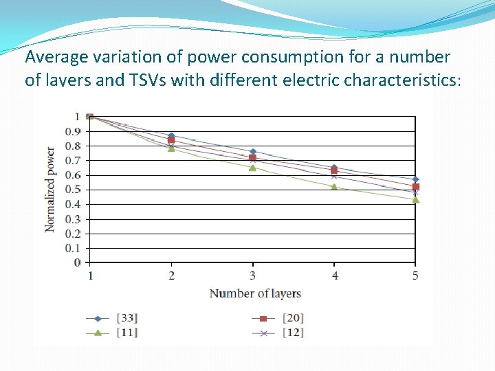Average variation of power consumption for a number of layers and TSVs with different