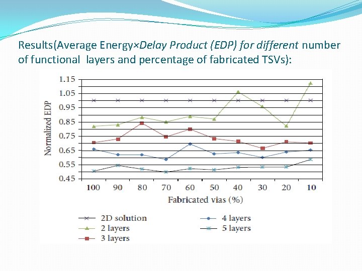 Results(Average Energy×Delay Product (EDP) for different number of functional layers and percentage of fabricated