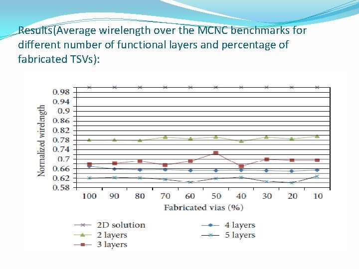 Results(Average wirelength over the MCNC benchmarks for different number of functional layers and percentage