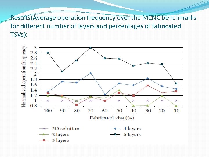 Results(Average operation frequency over the MCNC benchmarks for different number of layers and percentages