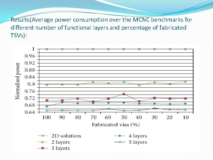 Results(Average power consumption over the MCNC benchmarks for different number of functional layers and