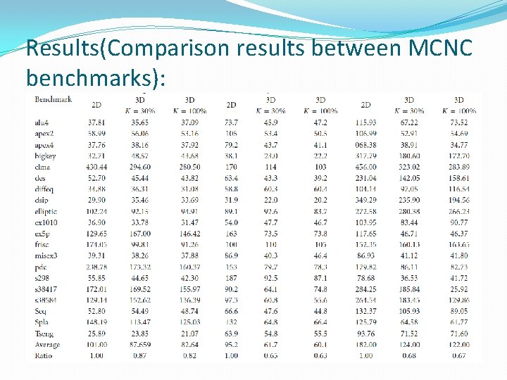 Results(Comparison results between MCNC benchmarks): 