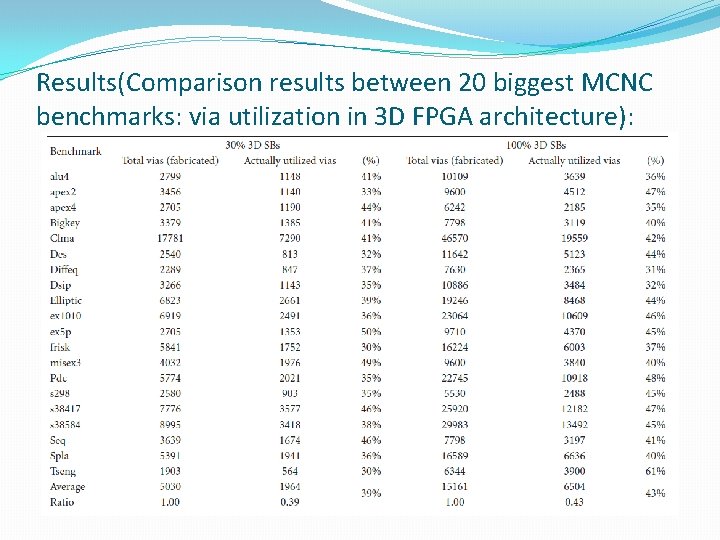 Results(Comparison results between 20 biggest MCNC benchmarks: via utilization in 3 D FPGA architecture):
