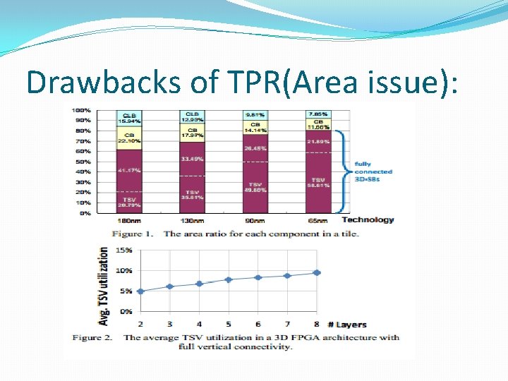 Drawbacks of TPR(Area issue): 