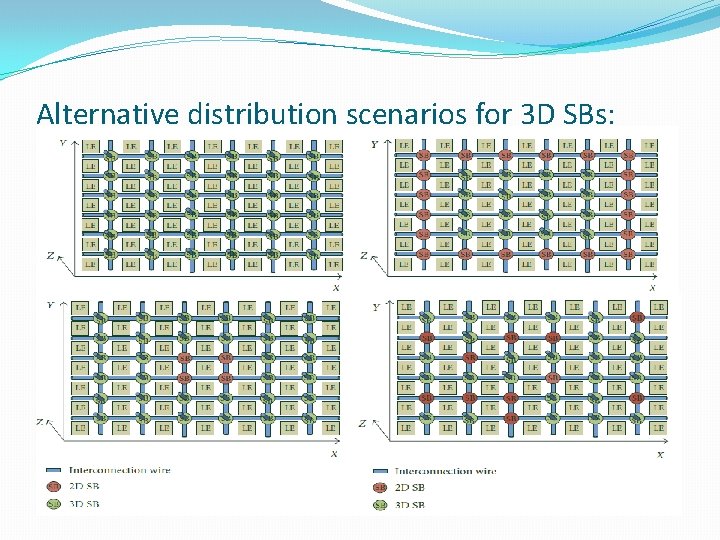 Alternative distribution scenarios for 3 D SBs: 