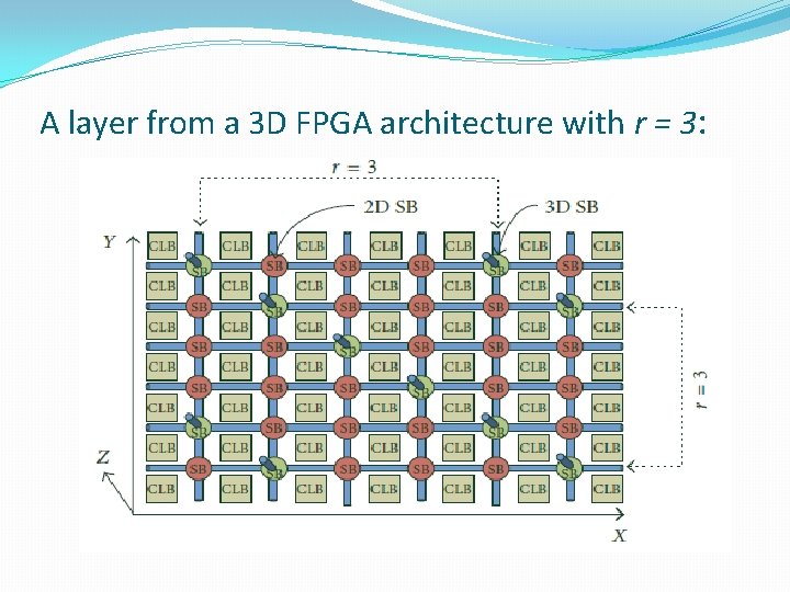 A layer from a 3 D FPGA architecture with r = 3: 