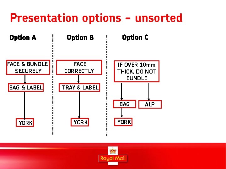 Presentation options - unsorted Option B Option C FACE & BUNDLE SECURELY FACE CORRECTLY