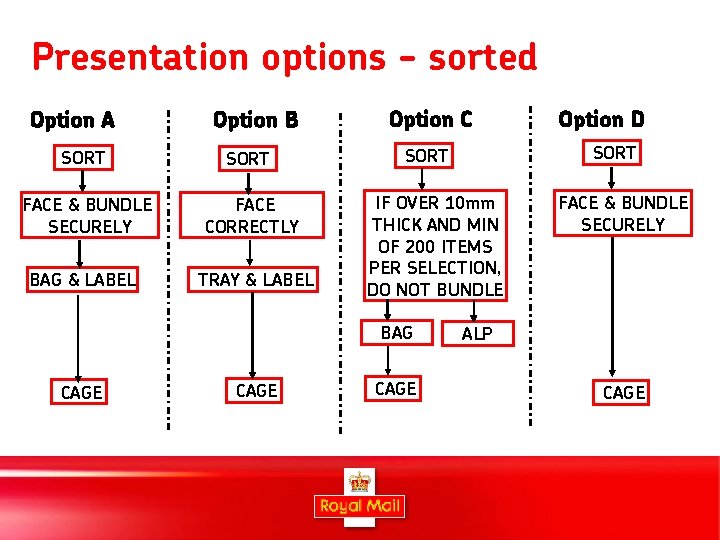 Presentation options - sorted Option A Option B SORT FACE & BUNDLE SECURELY FACE