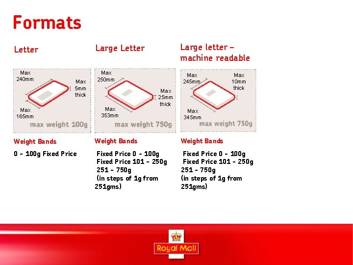 Formats Max 240 mm Large letter – machine readable Large Letter Max 5 mm