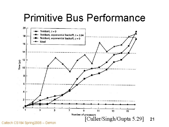 Primitive Bus Performance Caltech CS 184 Spring 2005 -- De. Hon [Culler/Singh/Gupta 5. 29]