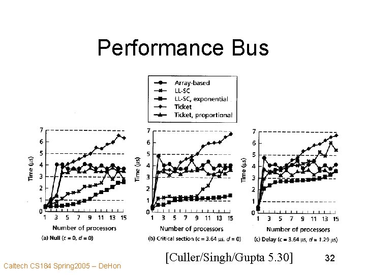 Performance Bus Caltech CS 184 Spring 2005 -- De. Hon [Culler/Singh/Gupta 5. 30] 32