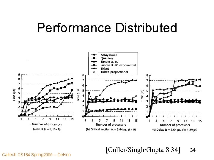 Performance Distributed Caltech CS 184 Spring 2005 -- De. Hon [Culler/Singh/Gupta 8. 34] 34