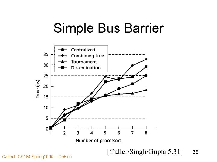 Simple Bus Barrier Caltech CS 184 Spring 2005 -- De. Hon [Culler/Singh/Gupta 5. 31]