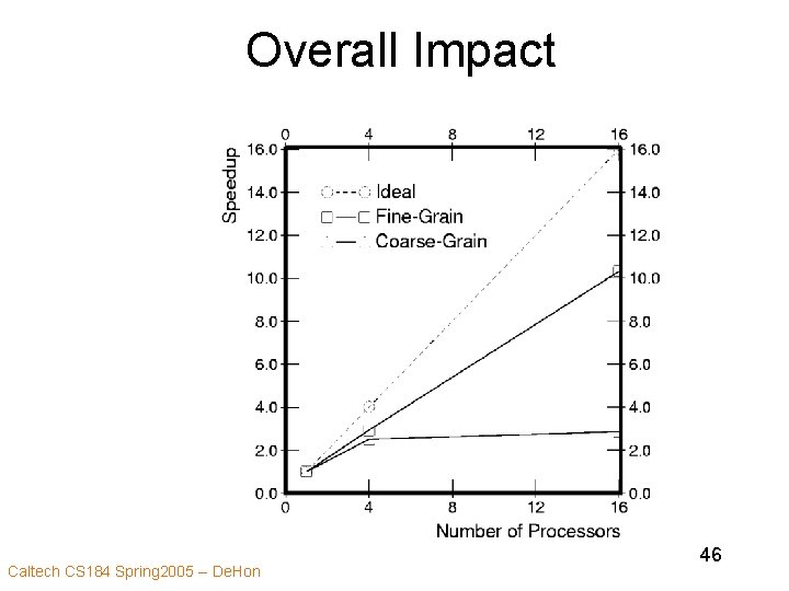 Overall Impact Caltech CS 184 Spring 2005 -- De. Hon 46 