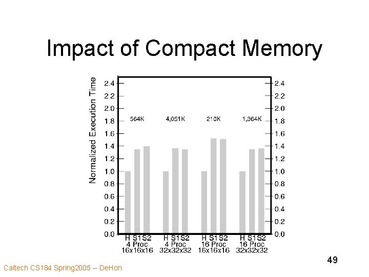 Impact of Compact Memory Caltech CS 184 Spring 2005 -- De. Hon 49 